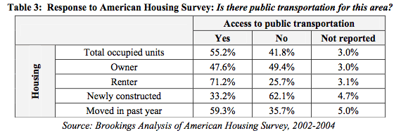 transit_housing_stats.gif