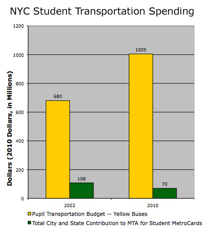 nyc_student_transpo_spending.jpg