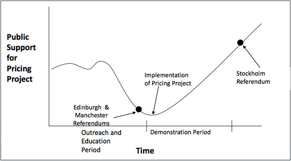 There's a political payoff from congestion pricing. First you have to get through the "valley of death." Graph: FHWA/CURACAO