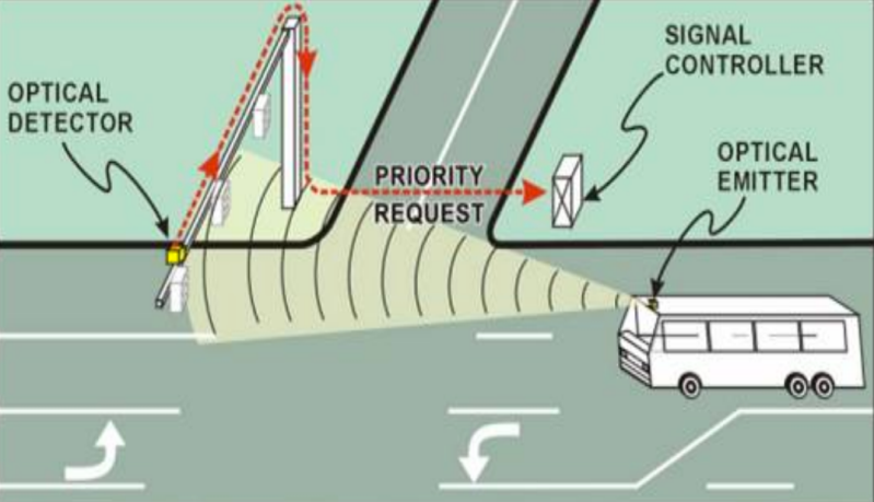 Transit signal priority works by communication between buses, the city's traffic management center, and individual traffic signals. Image: DOT