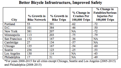 Cities building the most bike infrastructure are becoming safer. Graph: American Public Health Association