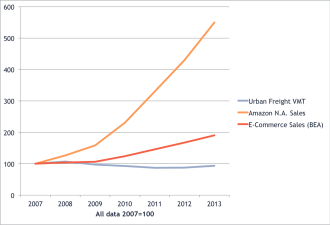 Since 2007, urban freight traffic (“vehicle miles traveled”) has not followed the upward trajectory of online sales. Graph: Joe Cortright