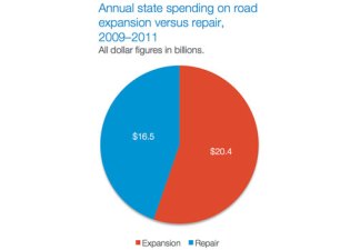 Until states stop spending so much on road expansion, not repair, "crumbling infrastructure" will remain a problem. Graphic: Smart Growth America