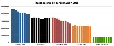 Bus ridership has dropped sharply in Manhattan and Brooklyn compared to other boroughs. Image: Eric Goldwyn