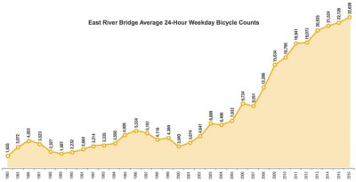Bicycling on the East River bridges continues to rise, just not as rapidly as it used to. Chart: NYC DOT