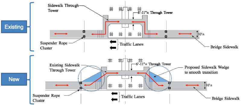 The Port Authority is adding "wedges" (in blue) to make room for cyclists around the George Washington Bridge's towers. Image: PANYNJ