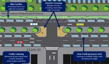 DOT's current plan for 111th Street includes a two-way protected bike lane and wider median tips, but the pedestrian crossings are not as safe as the original plan.