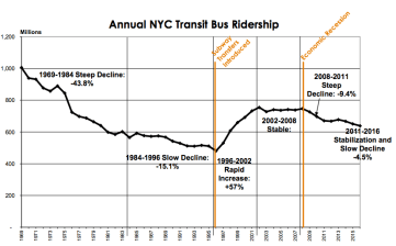Bus ridership is falling. What will the MTA do to turn that around? Image: MTA
