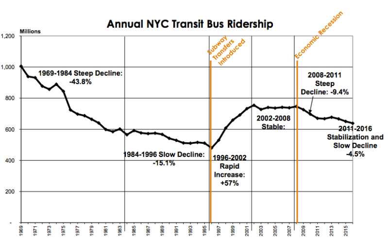 Bus ridership is falling. What will the MTA do to turn that around? Image: MTA