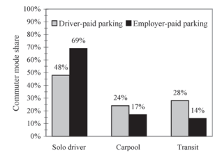 Employees in downtown LA who received free parking drove solo to work at much higher rates than those who did not. Graphic: Donald Shoup/UCLA