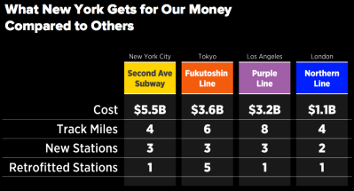 NYC does not get good bang-for-buck from its transit spending. Image: RPA