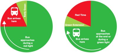 Transit signal priority holds green lights and shortens red lights for buses. Image: NYC DOT