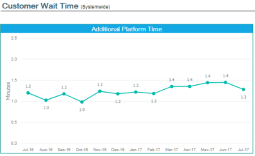 The new MTA dashboard will show the average amount of time that delays cost riders on platforms (above) and trains.
