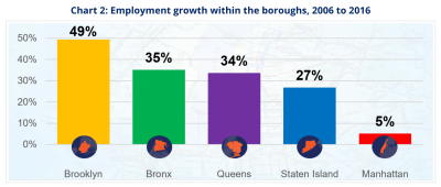 Most job growth is happening outside Manhattan, and transit service patterns aren't keeping up. Chart: Comptroller's Office