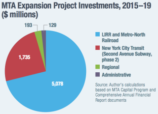 The $10 billion East Side Access project is one big reason commuter rail gets a disproportionate share of expansion funding in the MTA's current capital plan. Chart: Manhattan Institute