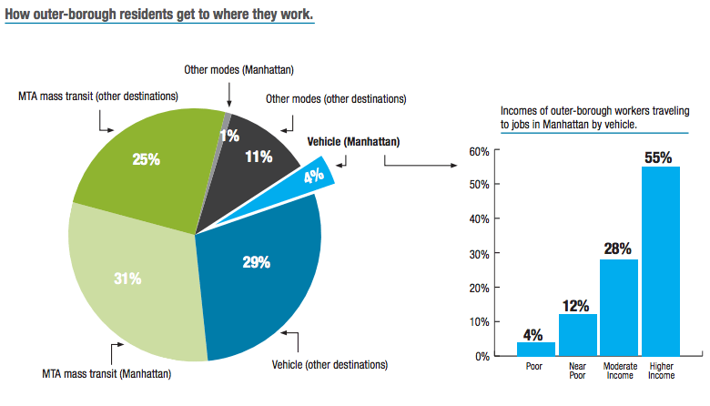 Just 4 percent of outer borough workers commute by car into Manhattan. Of those, the vast majority are from middle- or high-income households. Image: Community Service Society