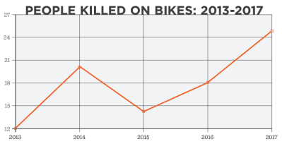 While total traffic deaths fell in 2017, cyclist fatalities increased to a troublingly high level. Image: TransAlt