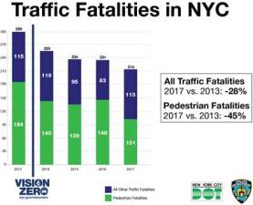 Pedestrian fatalities have fallen 45 percent in the four years since Mayor de Blasio took office. Image: NYC Mayor's Office/NYC DOT