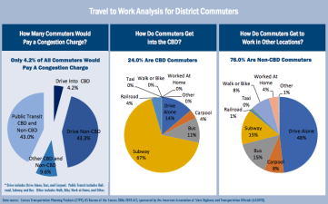 In David Weprin's Eastern Queens district, just 4.2 percent of commuters would pay a congestion fee. Chart: TSTC