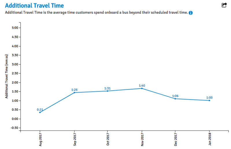 The MTA's bus performance dashboard measures bus service in terms that make intuitive sense to riders.
