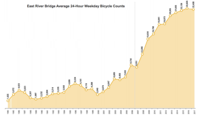 Bike traffic across the East River fell sightly in 2017, interrupting a long run of growth. Graphic: NYC DOT