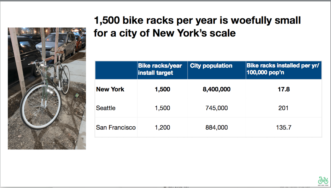 A chart looks at New York City's bike-rack installation figures compared to those of other cities. Image: Bike New York
