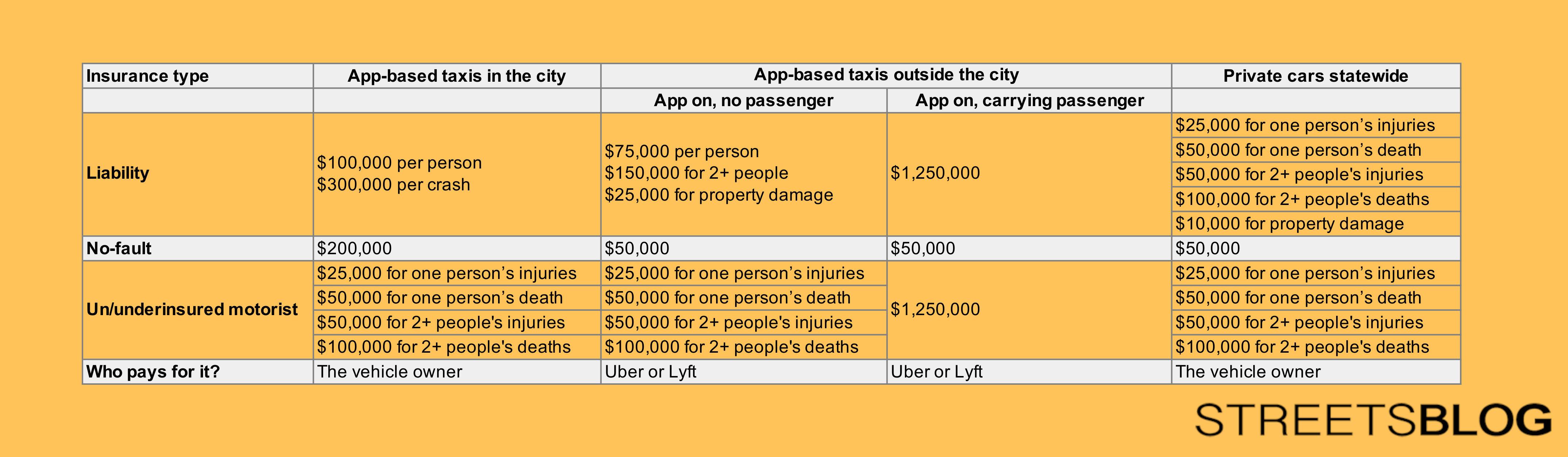 New York's Byzantine minimum auto insurance requirements for app-based taxis and private cars.