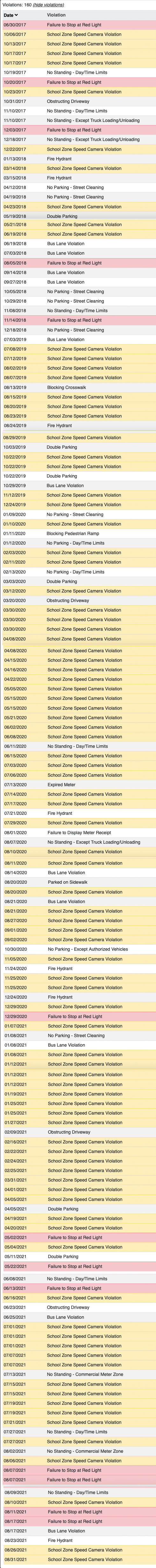 Data: Howsmydrivingny via city records