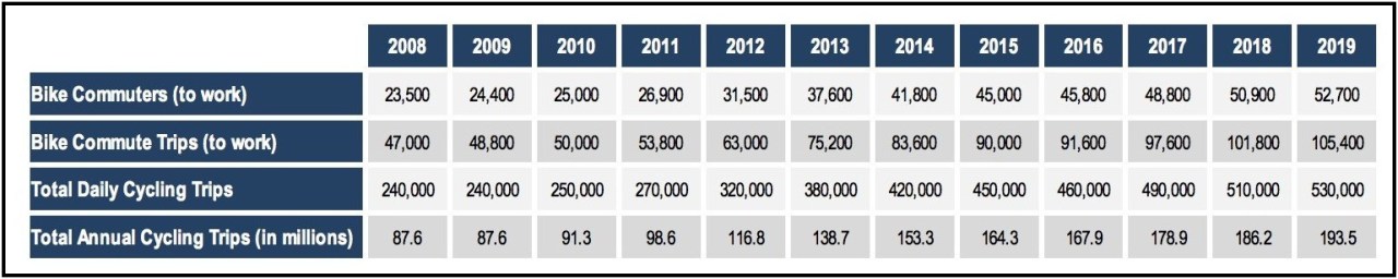 The daily bike activity in New York City by year. Graphic: DOT