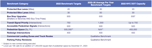 The stated goals of the streets master plan law versus the DOT's current capacity to take on projects. Graphic: DOT